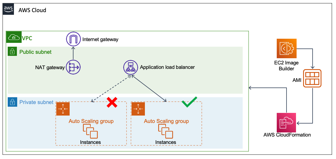 ami-pipeline-architecture