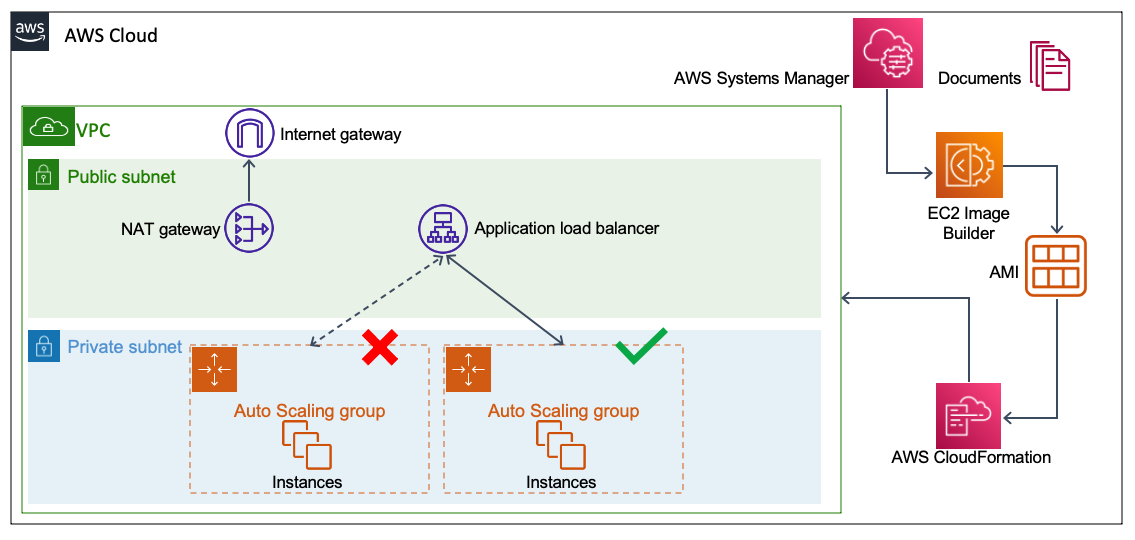 5-automate-architecture